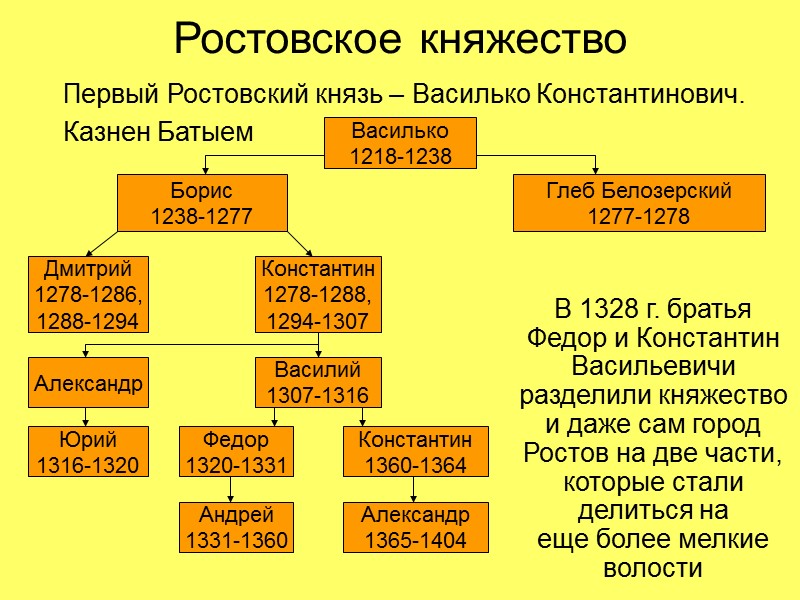 Ростовское княжество Первый Ростовский князь – Василько Константинович.  Казнен Батыем Василько 1218-1238 Борис